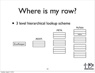 Where is my row?
                    • 3 level hierarchical lookup scheme   MyTable
                                                 .META.
                                                            MyRow


                                   -ROOT-

                       ZooKeeper




                                            13
Tuesday, August 17, 2010
 