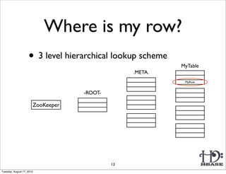 Where is my row?
                    • 3 level hierarchical lookup scheme   MyTable
                                                 .META.
                                                            MyRow


                                   -ROOT-

                       ZooKeeper




                                            13
Tuesday, August 17, 2010
 