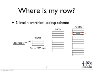 Where is my row?
                    • 3 level hierarchical lookup scheme           MyTable
                                                          .META.
                                                                    MyRow


                                        -ROOT-

                       ZooKeeper

                                   Row per META region




                                                     13
Tuesday, August 17, 2010
 