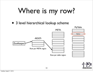 Where is my row?
                    • 3 level hierarchical lookup scheme                         MyTable
                                                               .META.
                                                                                  MyRow


                                        -ROOT-

                       ZooKeeper

                                   Row per META region


                                                          Row per table region




                                                     13
Tuesday, August 17, 2010
 