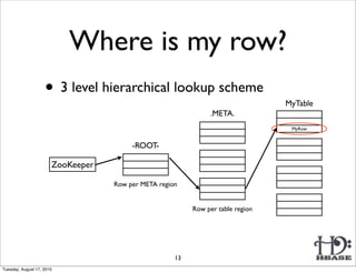 Where is my row?
                    • 3 level hierarchical lookup scheme                         MyTable
                                                               .META.
                                                                                  MyRow


                                        -ROOT-

                       ZooKeeper

                                   Row per META region


                                                          Row per table region




                                                     13
Tuesday, August 17, 2010
 