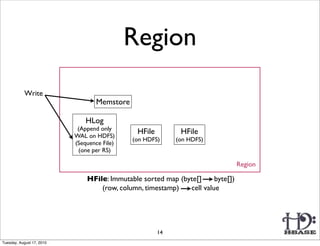 Region
            Write
                                   Memstore

                               HLog
                            (Append only
                           WAL on HDFS)
                                               HFile         HFile
                                              (on HDFS)     (on HDFS)
                           (Sequence File)
                            (one per RS)

                                                                                 Region

                               HFile: Immutable sorted map (byte[]     byte[])
                                   (row, column, timestamp)   cell value




                                                       14
Tuesday, August 17, 2010
 