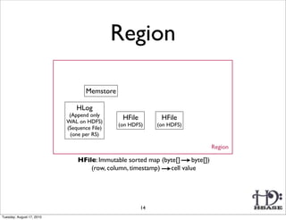 Region

                                   Memstore

                               HLog
                            (Append only
                           WAL on HDFS)
                                               HFile         HFile
                                              (on HDFS)     (on HDFS)
                           (Sequence File)
                            (one per RS)

                                                                                 Region

                               HFile: Immutable sorted map (byte[]     byte[])
                                   (row, column, timestamp)   cell value




                                                       14
Tuesday, August 17, 2010
 