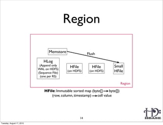 Region

                                   Memstore                 Flush

                               HLog
                            (Append only                                  Small
                           WAL on HDFS)
                                               HFile           HFile
                           (Sequence File)
                                              (on HDFS)      (on HDFS)    HFile
                            (one per RS)

                                                                                 Region

                               HFile: Immutable sorted map (byte[]     byte[])
                                   (row, column, timestamp)   cell value




                                                       14
Tuesday, August 17, 2010
 