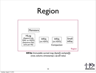 Region

                                   Memstore

                               HLog
                            (Append only                                  Small
                           WAL on HDFS)
                                               HFile          HFile
                           (Sequence File)
                                              (on HDFS)      (on HDFS)    HFile
                            (one per RS)                    Compaction
                                                                                 Region

                               HFile: Immutable sorted map (byte[]     byte[])
                                   (row, column, timestamp)   cell value




                                                       14
Tuesday, August 17, 2010
 