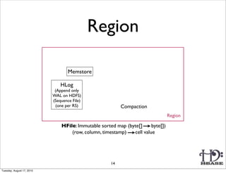 Region

                                   Memstore

                               HLog
                            (Append only
                           WAL on HDFS)
                           (Sequence File)
                            (one per RS)                  Compaction
                                                                                 Region

                               HFile: Immutable sorted map (byte[]     byte[])
                                   (row, column, timestamp)   cell value




                                                     14
Tuesday, August 17, 2010
 