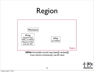 Region

                                   Memstore

                               HLog
                            (Append only
                           WAL on HDFS)
                                                            HFile
                                                           (on HDFS)
                           (Sequence File)
                            (one per RS)

                                                                                 Region

                               HFile: Immutable sorted map (byte[]     byte[])
                                   (row, column, timestamp)   cell value




                                                     14
Tuesday, August 17, 2010
 