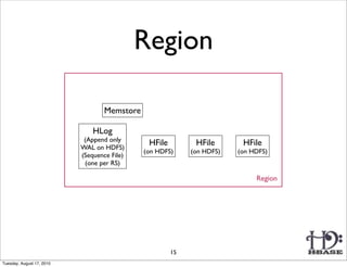 Region

                                   Memstore

                               HLog
                            (Append only
                           WAL on HDFS)
                                               HFile         HFile       HFile
                                              (on HDFS)     (on HDFS)   (on HDFS)
                           (Sequence File)
                            (one per RS)

                                                                             Region




                                                       15
Tuesday, August 17, 2010
 