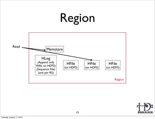 Region

            Read
                                   Memstore

                               HLog
                            (Append only
                           WAL on HDFS)
                                               HFile         HFile       HFile
                                              (on HDFS)     (on HDFS)   (on HDFS)
                           (Sequence File)
                            (one per RS)

                                                                             Region




                                                       15
Tuesday, August 17, 2010
 