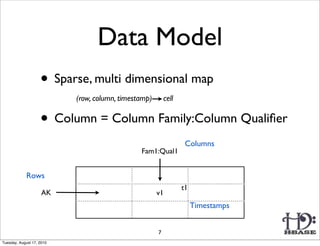 Data Model
                    • Sparse, multi dimensional map
                           (row, column, timestamp)       cell


                    • Column = Column Family:Column Qualiﬁer
                                                                  Columns
                                               Fam1:Qual1


             Rows
                                                                 t1
                     AK                               v1
                                                                      Timestamps


                                                      7
Tuesday, August 17, 2010
 