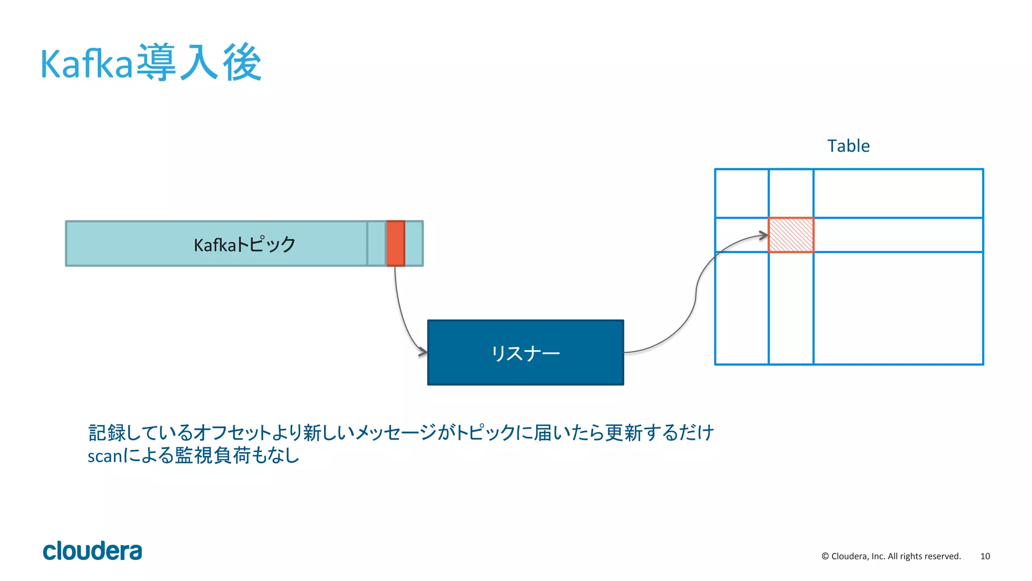 10	
  ©	
  Cloudera,	
  Inc.	
  All	
  rights	
  reserved.	
  
KaKa導入後	
  
Table	
  
リスナー	
  
KaKaトピック	
  
記録しているオフセットより新しいメッセージがトピックに届いたら更新するだけ	
  
scanによる監視負荷もなし	
  
 