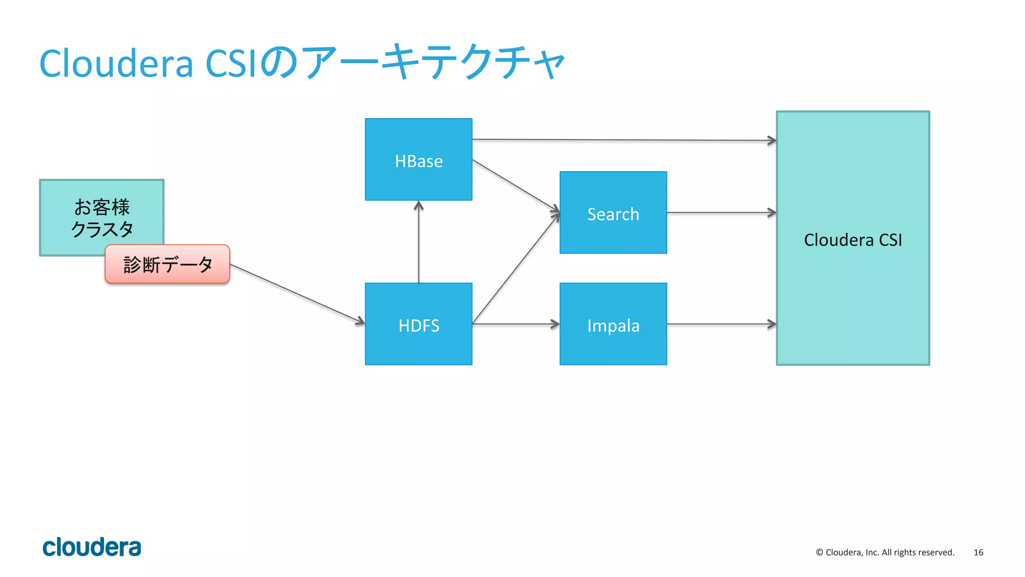 16	
  ©	
  Cloudera,	
  Inc.	
  All	
  rights	
  reserved.	
  
Cloudera	
  CSIのアーキテクチャ	
  
HDFS	
  
HBase	
  
お客様	
  
クラスタ	
  
診断データ	
  
Impala	
  
Search	
  
Cloudera	
  CSI	
  
 