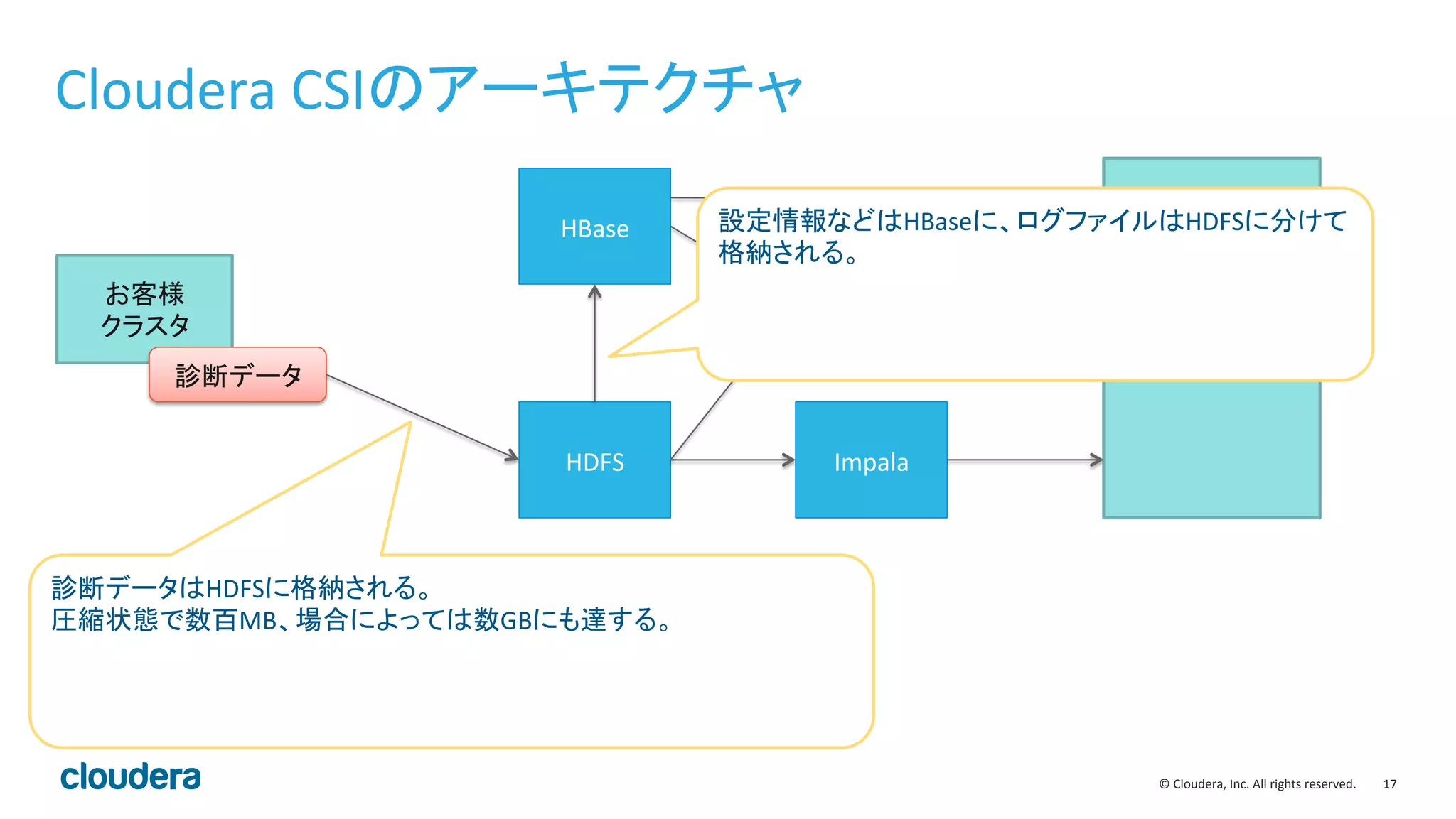 17	
  ©	
  Cloudera,	
  Inc.	
  All	
  rights	
  reserved.	
  
Cloudera	
  CSIのアーキテクチャ	
  
HDFS	
  
HBase	
  
お客様	
  
クラスタ	
  
診断データ	
  
Impala	
  
Search	
  
Cloudera	
  CSI	
  
診断データはHDFSに格納される。	
  
圧縮状態で数百MB、場合によっては数GBにも達する。	
  
設定情報などはHBaseに、ログファイルはHDFSに分けて
格納される。	
  
 