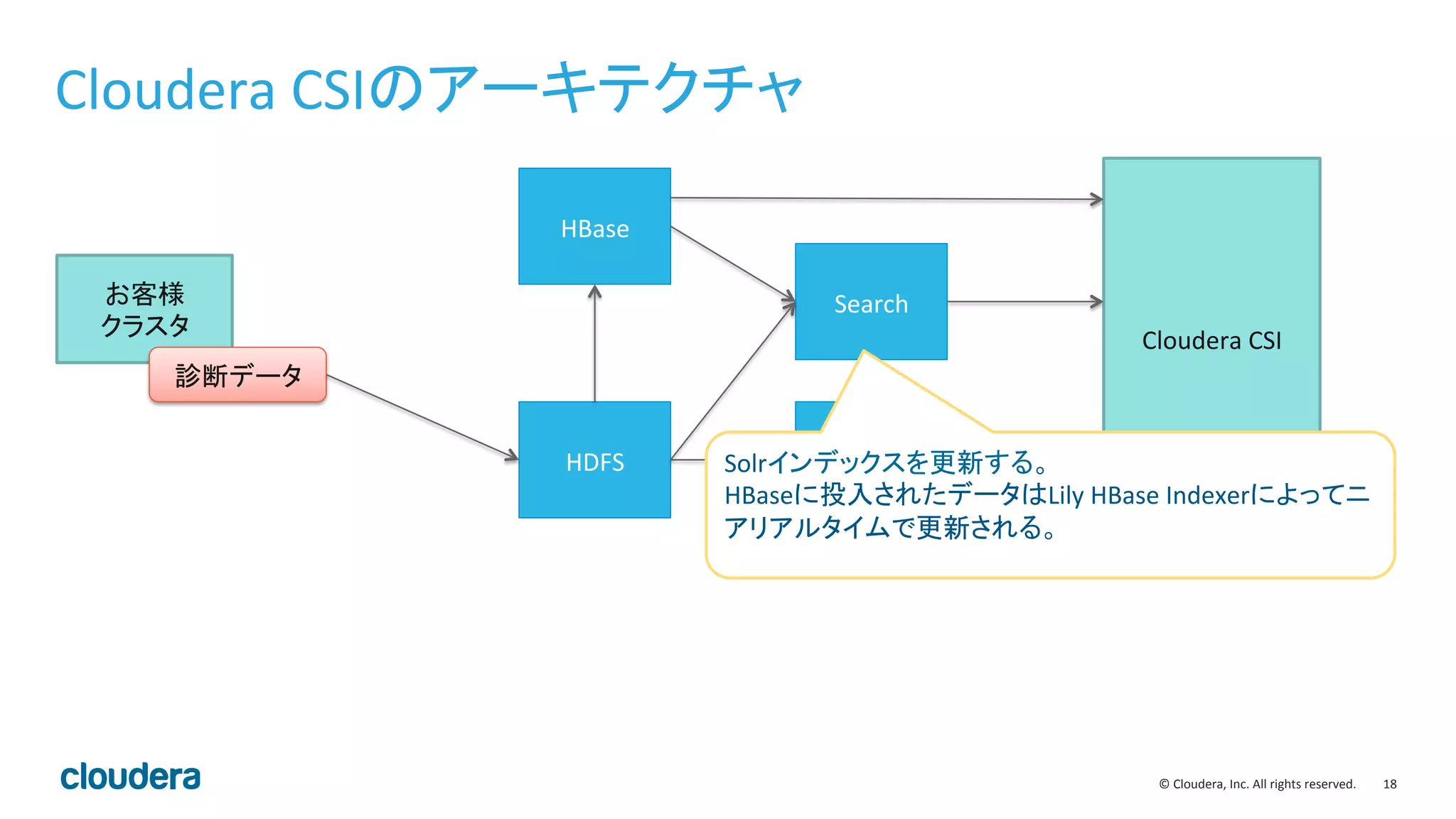18	
  ©	
  Cloudera,	
  Inc.	
  All	
  rights	
  reserved.	
  
Cloudera	
  CSIのアーキテクチャ	
  
HDFS	
  
HBase	
  
お客様	
  
クラスタ	
  
診断データ	
  
Impala	
  
Search	
  
Cloudera	
  CSI	
  
Solrインデックスを更新する。	
  
HBaseに投入されたデータはLily	
  HBase	
  Indexerによってニ
アリアルタイムで更新される。	
  
 