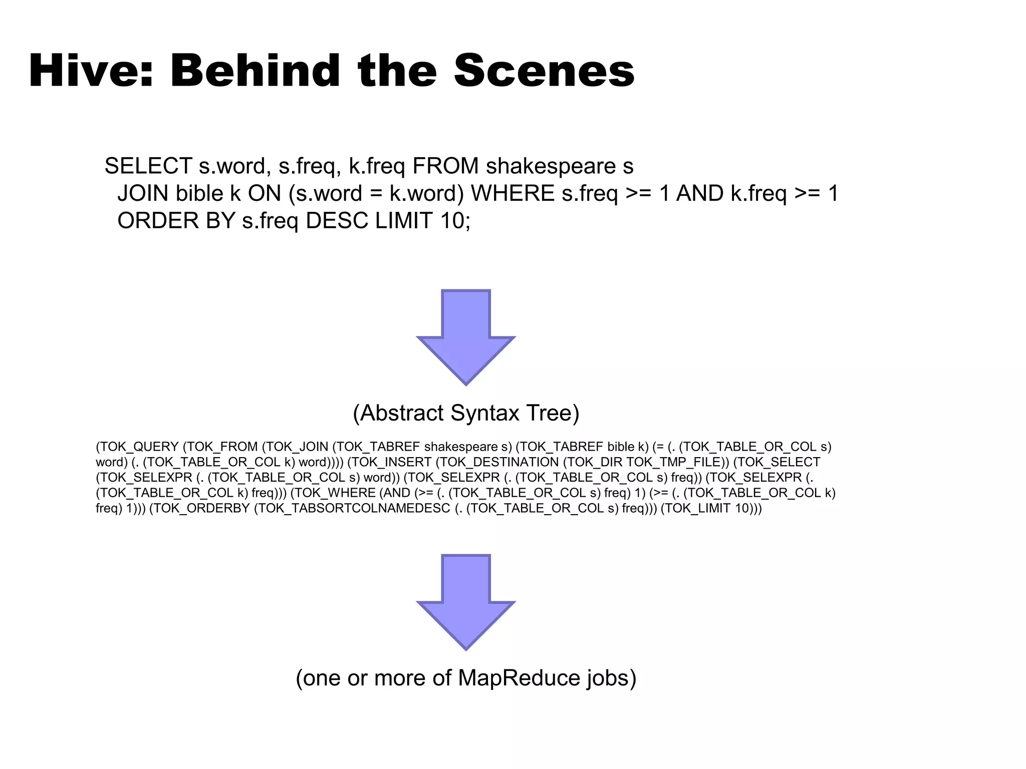 Hive: Behind the Scenes 
SELECT s.word, s.freq, k.freq FROM shakespeare s 
JOIN bible k ON (s.word = k.word) WHERE s.freq >= 1 AND k.freq >= 1 
ORDER BY s.freq DESC LIMIT 10; 
(Abstract Syntax Tree) 
(TOK_QUERY (TOK_FROM (TOK_JOIN (TOK_TABREF shakespeare s) (TOK_TABREF bible k) (= (. (TOK_TABLE_OR_COL s) 
word) (. (TOK_TABLE_OR_COL k) word)))) (TOK_INSERT (TOK_DESTINATION (TOK_DIR TOK_TMP_FILE)) (TOK_SELECT 
(TOK_SELEXPR (. (TOK_TABLE_OR_COL s) word)) (TOK_SELEXPR (. (TOK_TABLE_OR_COL s) freq)) (TOK_SELEXPR (. 
(TOK_TABLE_OR_COL k) freq))) (TOK_WHERE (AND (>= (. (TOK_TABLE_OR_COL s) freq) 1) (>= (. (TOK_TABLE_OR_COL k) 
freq) 1))) (TOK_ORDERBY (TOK_TABSORTCOLNAMEDESC (. (TOK_TABLE_OR_COL s) freq))) (TOK_LIMIT 10))) 
(one or more of MapReduce jobs) 
 