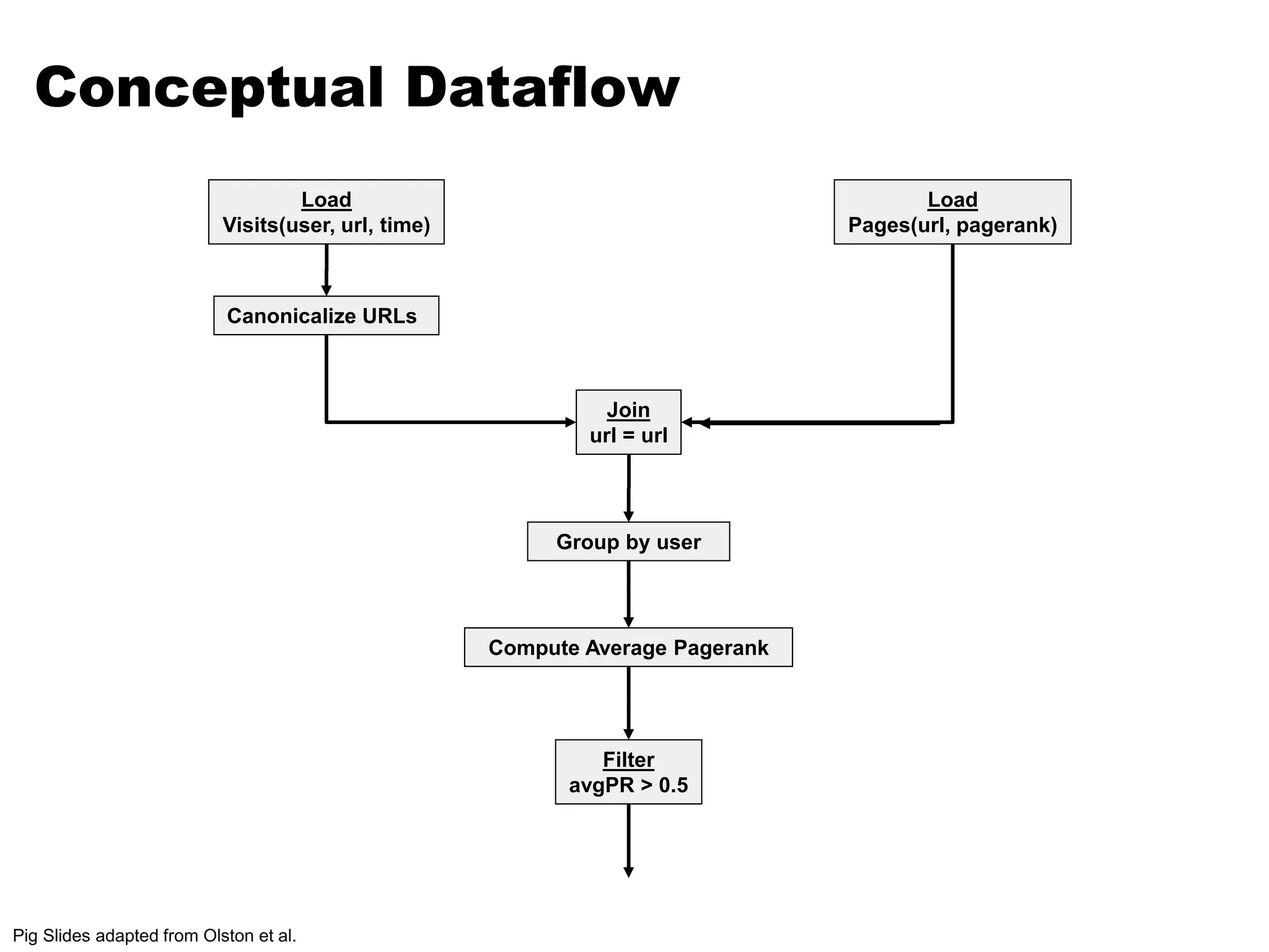 Conceptual Dataflow 
Canonicalize URLs 
Join 
url = url 
Group by user 
Compute Average Pagerank 
Filter 
avgPR > 0.5 
Load 
Pages(url, pagerank) 
Load 
Visits(user, url, time) 
Pig Slides adapted from Olston et al. 
 