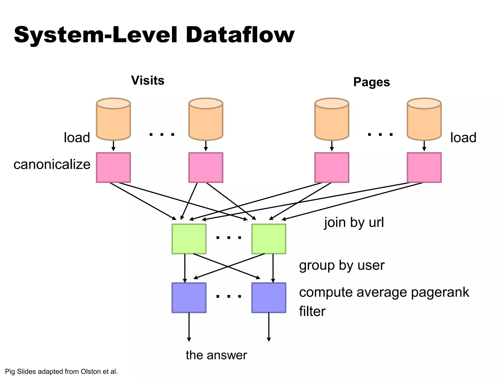 System-Level Dataflow 
Visits Pages 
. . . . . . 
load load 
. . . 
. . . 
join by url 
the answer 
canonicalize 
group by user 
compute average pagerank 
filter 
Pig Slides adapted from Olston et al. 
 