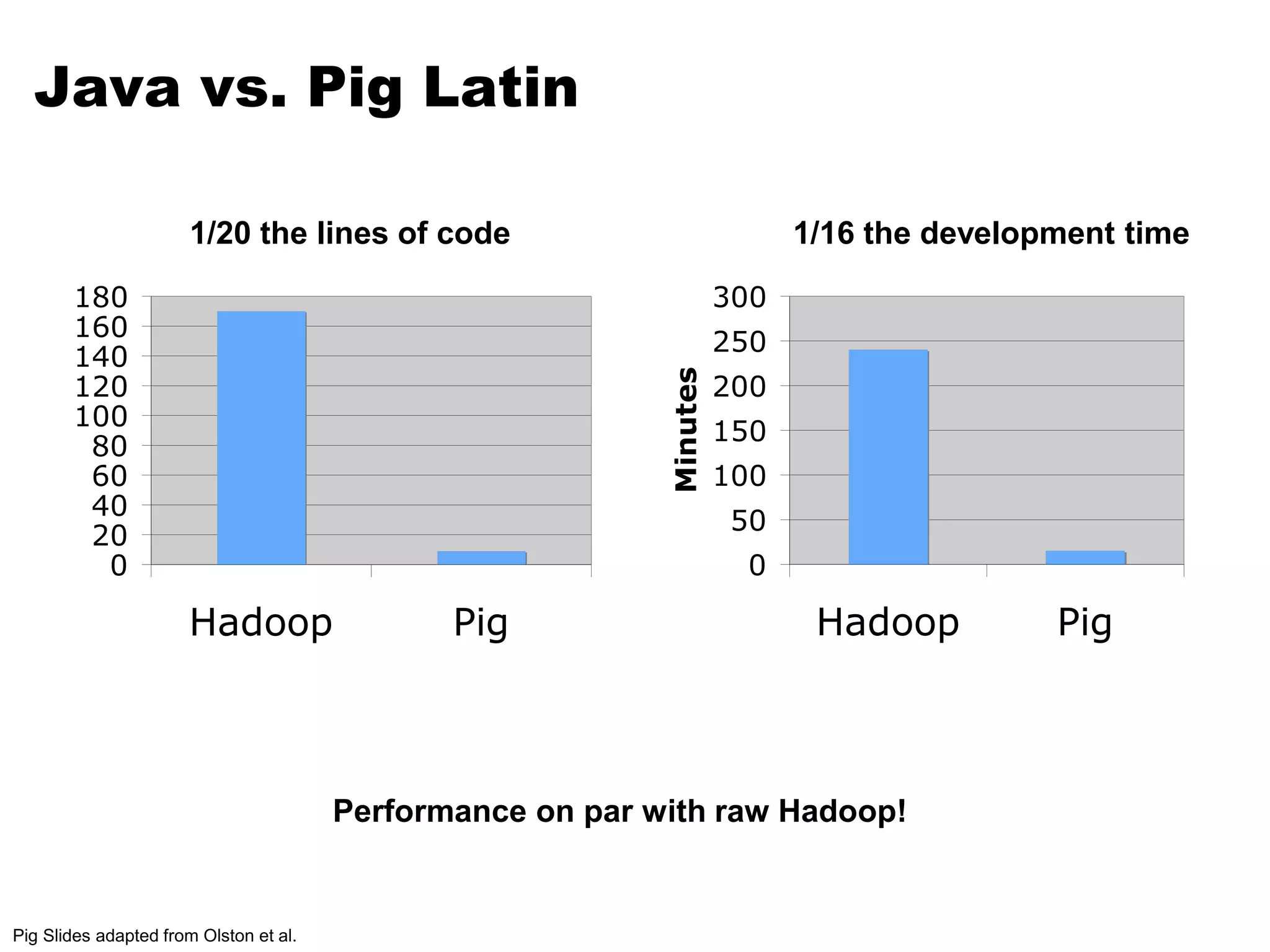 Java vs. Pig Latin 
180 
160 
140 
120 
100 
80 
60 
40 
20 
0 
1/20 the lines of code 
Hadoop Pig 
300 
250 
200 
150 
100 
50 
0 
Hadoop Pig 
Minutes 
1/16 the development time 
Performance on par with raw Hadoop! 
Pig Slides adapted from Olston et al. 
 