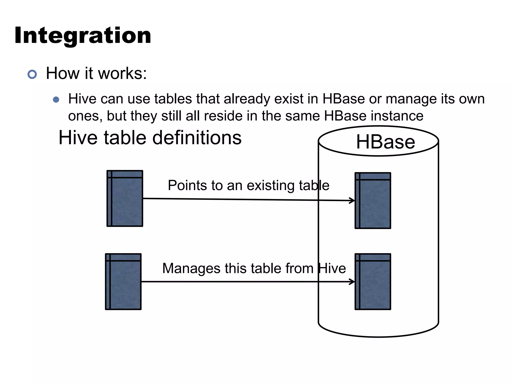 Integration 
 How it works: 
 Hive can use tables that already exist in HBase or manage its own 
ones, but they still all reside in the same HBase instance 
Hive table definitions HBase 
Points to an existing table 
Manages this table from Hive 
 