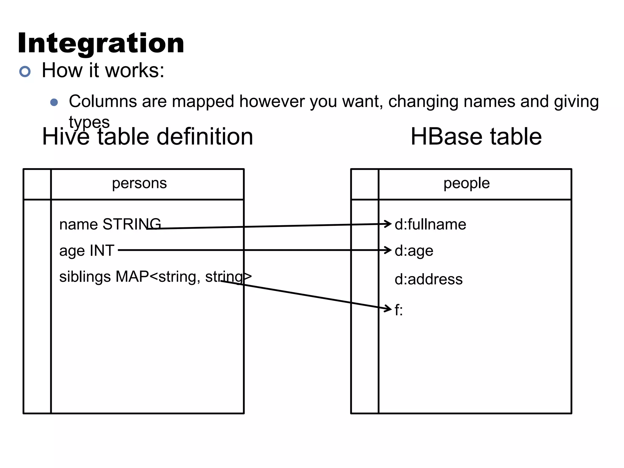 Integration 
 How it works: 
 Columns are mapped however you want, changing names and giving 
types 
Hive table definition HBase table 
persons people 
name STRING 
age INT 
siblings MAP<string, string> 
d:fullname 
d:age 
d:address 
f: 
 