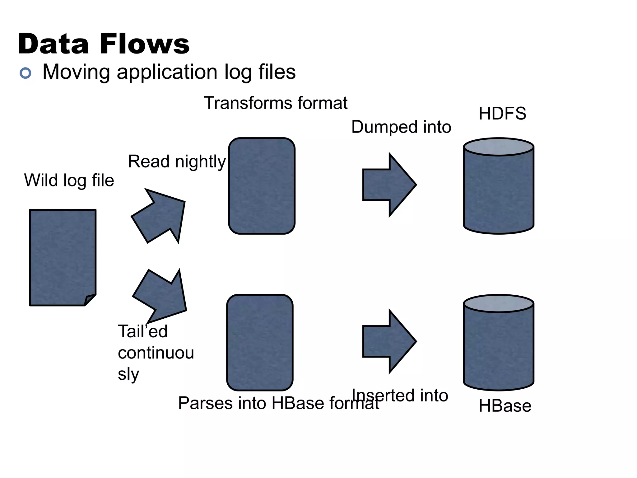 Data Flows 
 Moving application log files 
Wild log file 
Transforms format 
Read nightly 
Dumped into 
HDFS 
Tail’ed 
continuou 
sly 
Inserted into 
Parses into HBase format HBase 
 