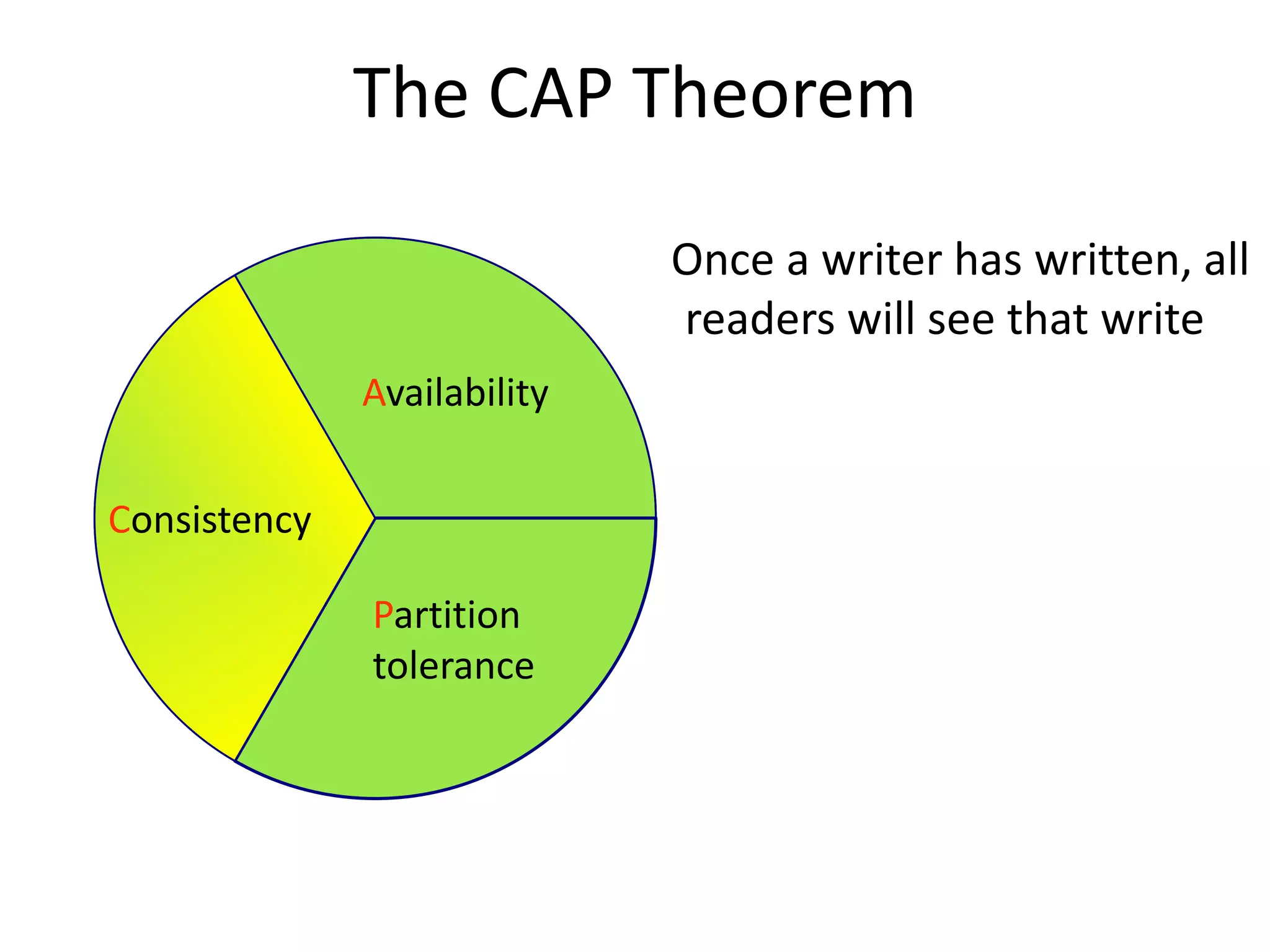 The CAP Theorem 
Once a writer has written, all 
readers will see that write 
Consistency 
Availability 
Partition 
tolerance 
 
