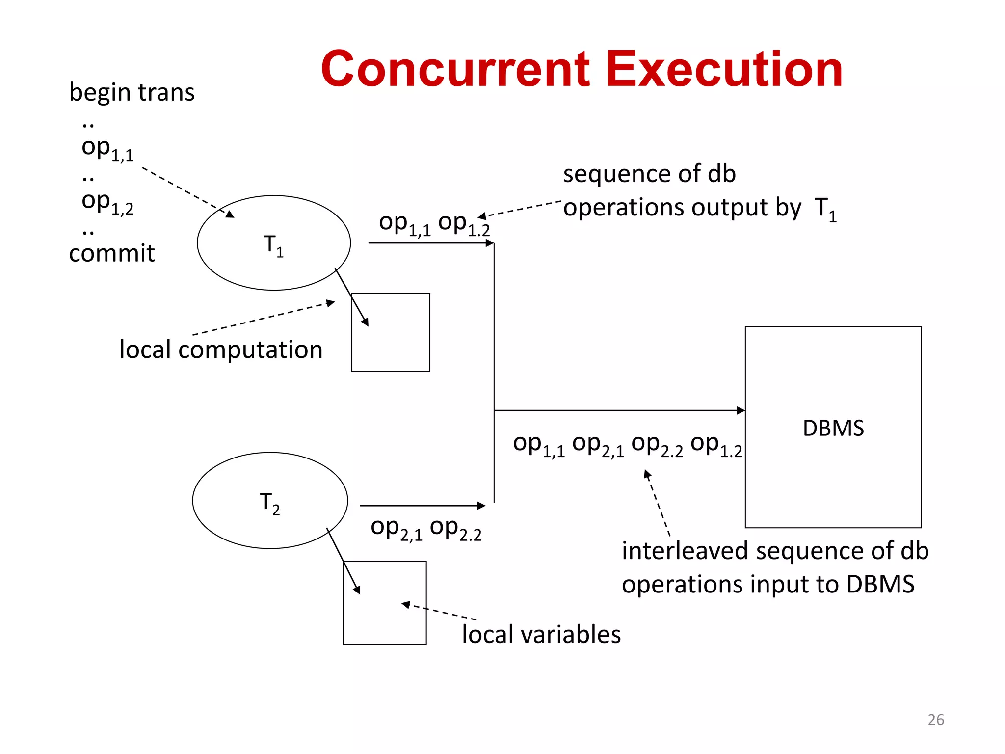 interleaved sequence of db 
operations input to DBMS 
26 
Concurrent Execution 
T1 
T2 
op operations output by T1 1,1 op1.2 
DBMS 
local computation 
sequence of db 
op2,1 op2.2 
op1,1 op2,1 op2.2 op1.2 
local variables 
begin trans 
.. 
op1,1 
.. 
op1,2 
.. 
commit 
 