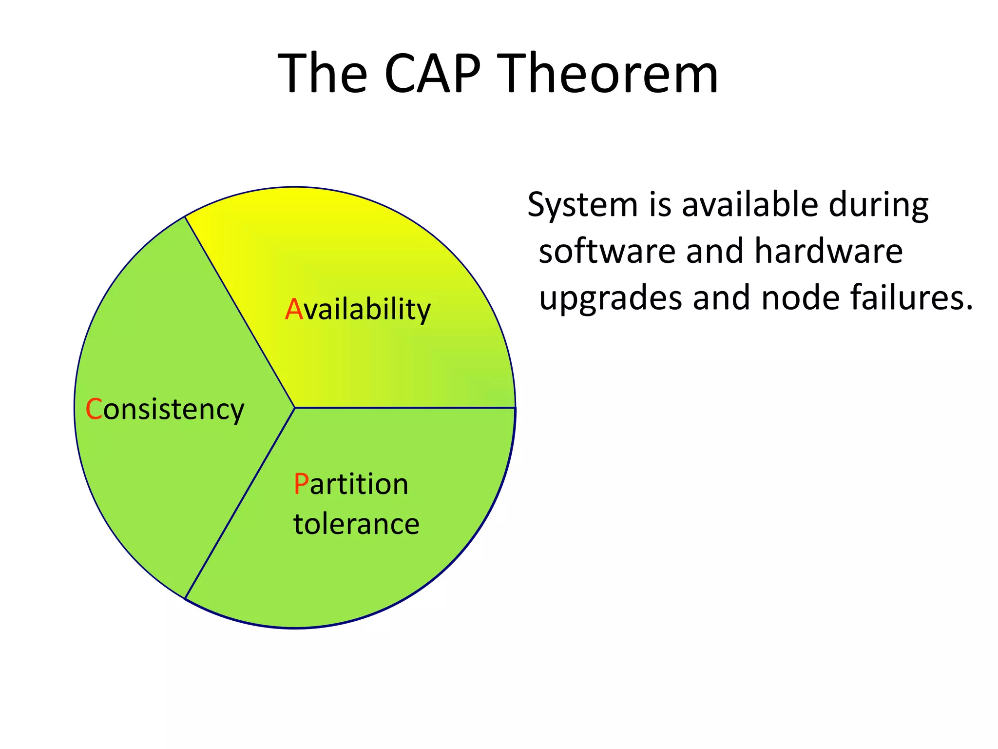 The CAP Theorem 
System is available during 
software and hardware 
upgrades and node failures. 
Consistency 
Availability 
Partition 
tolerance 
 