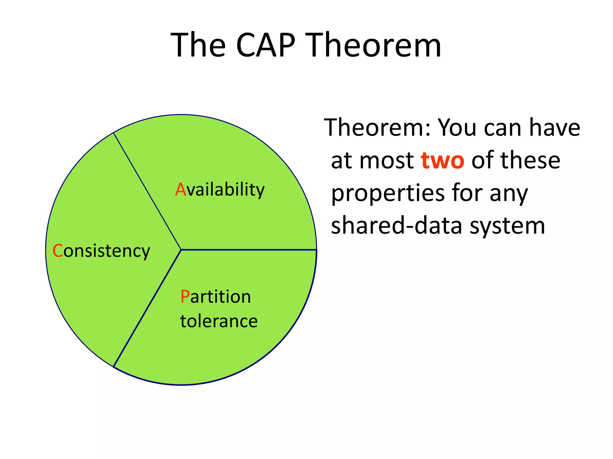 The CAP Theorem 
Theorem: You can have 
at most two of these 
properties for any 
shared-data system 
Consistency 
Availability 
Partition 
tolerance 
 