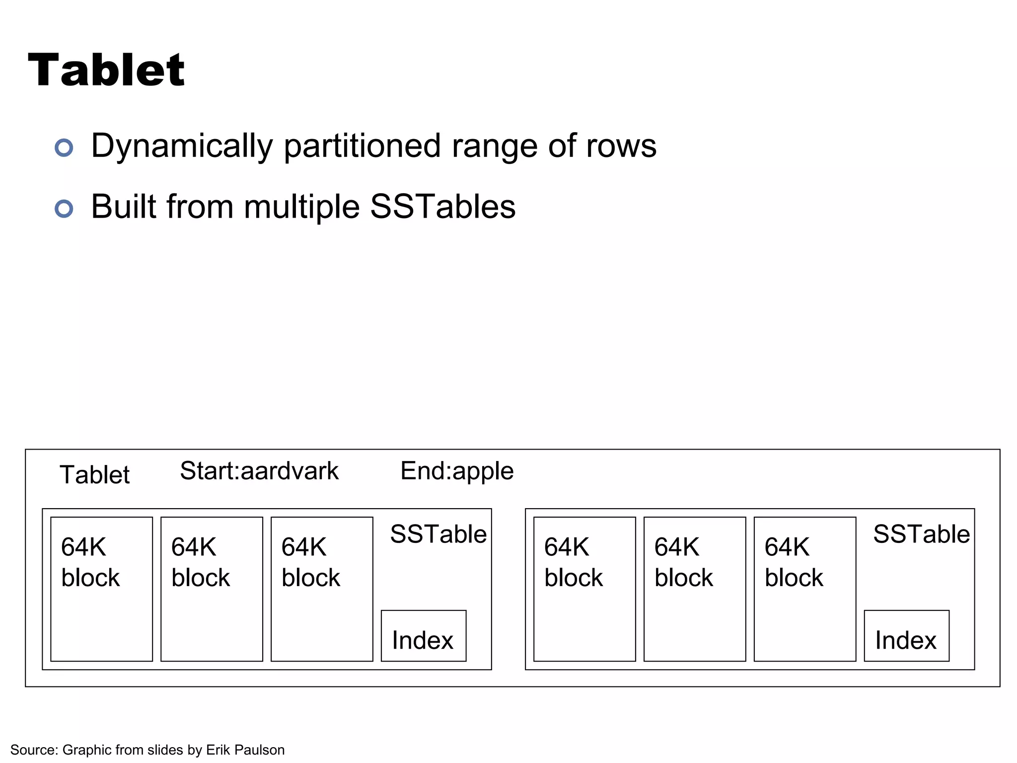 Tablet 
 Dynamically partitioned range of rows 
 Built from multiple SSTables 
Index 
64K 
block 
64K 
block 
64K 
block 
SSTable 
Index 
64K 
block 
64K 
block 
64K 
block 
SSTable 
Tablet Start:aardvark End:apple 
Source: Graphic from slides by Erik Paulson 
 