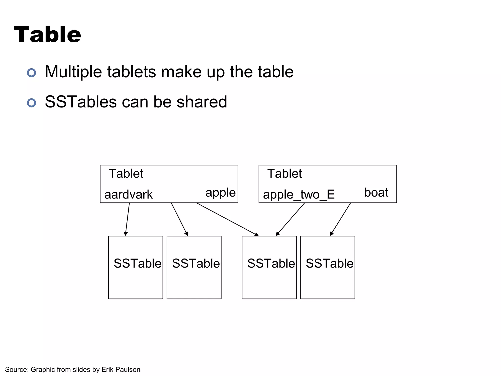 Table 
 Multiple tablets make up the table 
 SSTables can be shared 
Tablet 
aardvark apple 
Tablet 
apple_two_E boat 
SSTable SSTable SSTable SSTable 
Source: Graphic from slides by Erik Paulson 
 