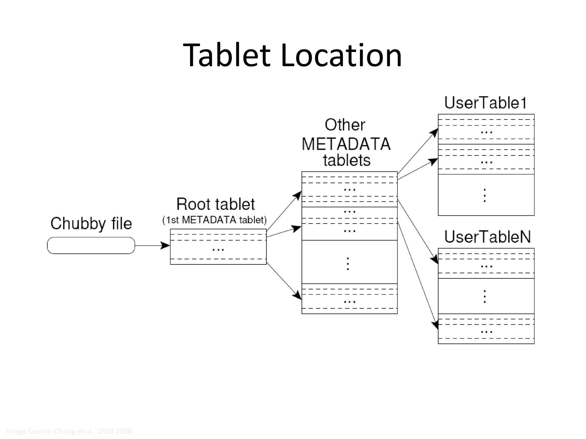 Tablet Location 
Upon discovery, clients cache tablet locations 
Image Source: Chang et al., OSDI 2006 
 