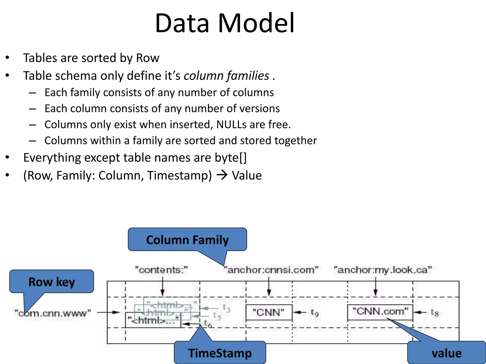 Data Model 
• Tables are sorted by Row 
• Table schema only define it’s column families . 
– Each family consists of any number of columns 
– Each column consists of any number of versions 
– Columns only exist when inserted, NULLs are free. 
– Columns within a family are sorted and stored together 
• Everything except table names are byte[] 
• (Row, Family: Column, Timestamp)  Value 
Row key 
Column Family 
TimeStamp value 
 