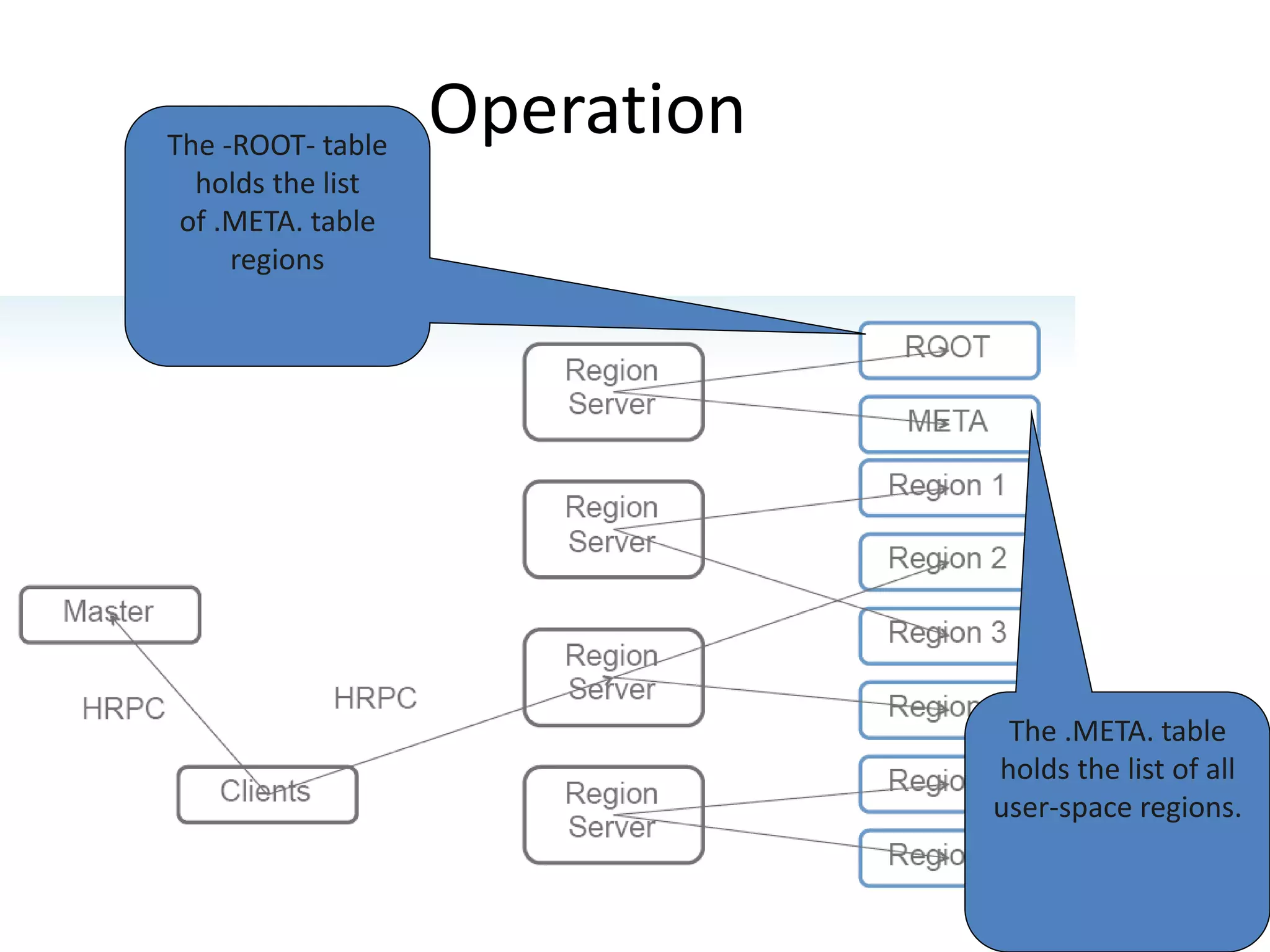 Operation The -ROOT- table 
holds the list 
of .META. table 
regions 
The .META. table 
holds the list of all 
user-space regions. 
 