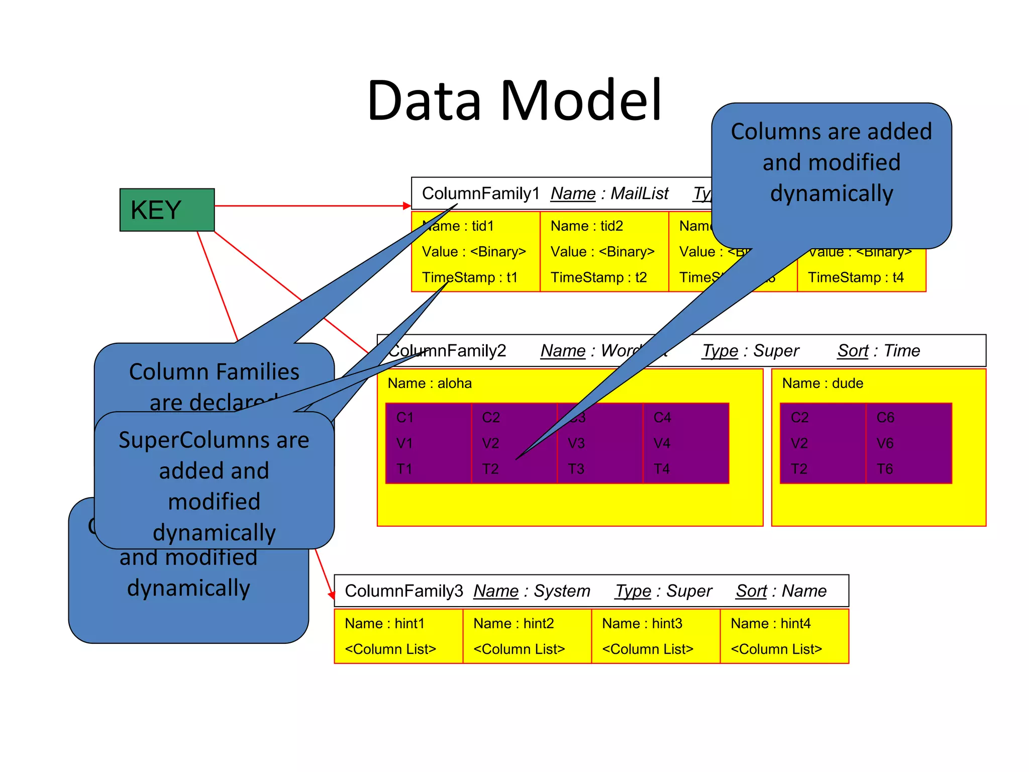 Data Model 
KEY 
ColumnFamily1 Name : MailList Type : Simple Sort : Name 
Name : tid1 
Value : <Binary> 
TimeStamp : t1 
Name : tid2 
Value : <Binary> 
TimeStamp : t2 
Name : tid3 
Value : <Binary> 
TimeStamp : t3 
Name : tid4 
Value : <Binary> 
TimeStamp : t4 
ColumnFamily2 Name : WordList Type : Super Sort : Time 
Name : aloha 
ColumnFamily3 Name : System Type : Super Sort : Name 
Name : hint1 
<Column List> 
Name : hint2 
<Column List> 
Name : hint3 
<Column List> 
Name : hint4 
<Column List> 
C1 
V1 
T1 
C2 
V2 
T2 
C3 
V3 
T3 
C4 
V4 
T4 
Name : dude 
C2 
V2 
T2 
C6 
V6 
T6 
Column Families 
are declared 
upfront 
SuperColumns are 
added and 
modified 
dynamically 
Columns are added 
and modified 
dynamically 
Columns are added 
and modified 
dynamically 
 