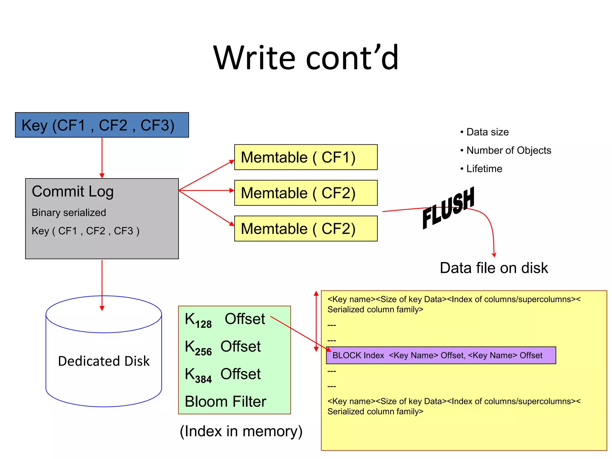 Write cont’d 
Key (CF1 , CF2 , CF3) 
Commit Log 
Binary serialized 
Key ( CF1 , CF2 , CF3 ) 
Memtable ( CF1) 
Memtable ( CF2) 
Memtable ( CF2) 
• Data size 
• Number of Objects 
• Lifetime 
Dedicated Disk 
<Key name><Size of key Data><Index of columns/supercolumns>< 
Serialized column family> 
--- 
--- 
BLOCK Index <Key Name> Offset, <Key Name> Offset 
--- 
--- 
<Key name><Size of key Data><Index of columns/supercolumns>< 
Serialized column family> 
K128 Offset 
K256 Offset 
K384 Offset 
Bloom Filter 
(Index in memory) 
Data file on disk 
 