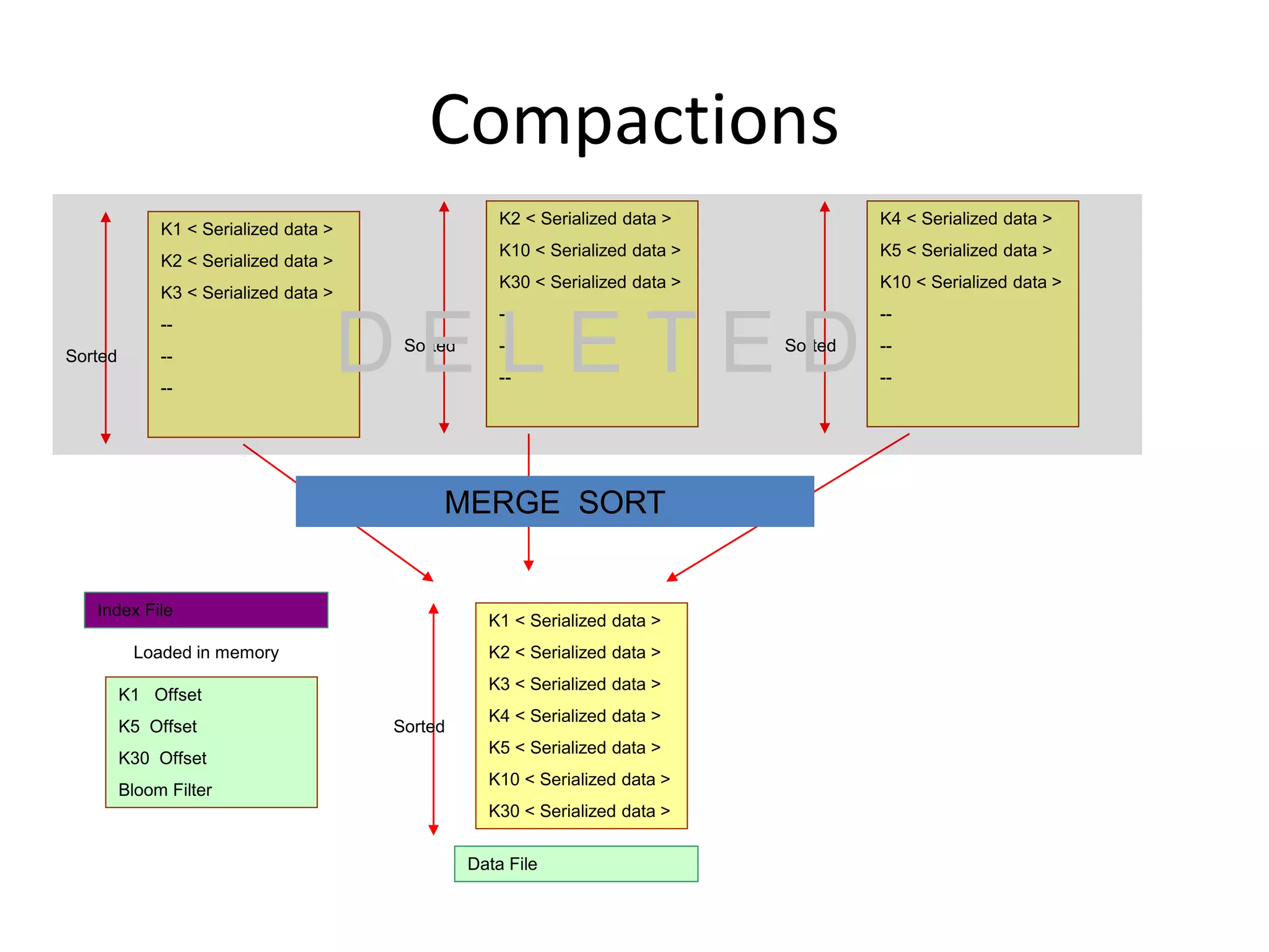 Compactions 
K1 < Serialized data > 
K2 < Serialized data > 
K3 < Serialized data > 
-- 
-- 
-- 
Sorted 
K2 < Serialized data > 
K10 < Serialized data > 
K30 < Serialized data > 
-- 
-- 
-- 
D Sorted 
E L E T E D 
K4 < Serialized data > 
K5 < Serialized data > 
K10 < Serialized data > 
-- 
-- 
-- 
Sorted 
MERGE SORT 
K1 < Serialized data > 
K2 < Serialized data > 
K3 < Serialized data > 
K4 < Serialized data > 
K5 < Serialized data > 
K10 < Serialized data > 
K30 < Serialized data > 
Sorted 
Index File 
Loaded in memory 
K1 Offset 
K5 Offset 
K30 Offset 
Bloom Filter 
Data File 
 