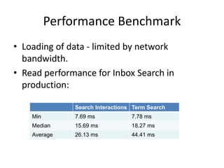 Performance Benchmark 
• Loading of data - limited by network 
bandwidth. 
• Read performance for Inbox Search in 
production: 
Search Interactions Term Search 
Min 7.69 ms 7.78 ms 
Median 15.69 ms 18.27 ms 
Average 26.13 ms 44.41 ms 
 