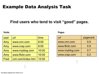 Example Data Analysis Task 
Find users who tend to visit “good” pages. 
Visits Pages 
user url time 
Amy www.cnn.com 8:00 
Amy www.crap.com 8:05 
Amy www.myblog.com 10:00 
Amy www.flickr.com 10:05 
Fred cnn.com/index.htm 12:00 
url pagerank 
www.cnn.com 0.9 
www.flickr.com 0.9 
www.myblog.com 0.7 
www.crap.com 0.2 
. . . 
. . . 
Pig Slides adapted from Olston et al. 
 