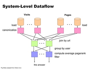 System-Level Dataflow 
Visits Pages 
. . . . . . 
load load 
. . . 
. . . 
join by url 
the answer 
canonicalize 
group by user 
compute average pagerank 
filter 
Pig Slides adapted from Olston et al. 
 