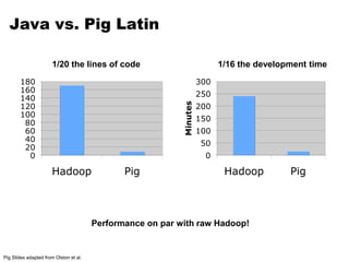 Java vs. Pig Latin 
180 
160 
140 
120 
100 
80 
60 
40 
20 
0 
1/20 the lines of code 
Hadoop Pig 
300 
250 
200 
150 
100 
50 
0 
Hadoop Pig 
Minutes 
1/16 the development time 
Performance on par with raw Hadoop! 
Pig Slides adapted from Olston et al. 
 