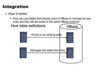 Integration 
 How it works: 
 Hive can use tables that already exist in HBase or manage its own 
ones, but they still all reside in the same HBase instance 
Hive table definitions HBase 
Points to an existing table 
Manages this table from Hive 
 