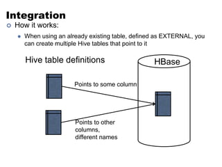 Integration 
 How it works: 
 When using an already existing table, defined as EXTERNAL, you 
can create multiple Hive tables that point to it 
Hive table definitions HBase 
Points to some column 
Points to other 
columns, 
different names 
 