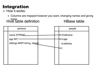 Integration 
 How it works: 
 Columns are mapped however you want, changing names and giving 
types 
Hive table definition HBase table 
persons people 
name STRING 
age INT 
siblings MAP<string, string> 
d:fullname 
d:age 
d:address 
f: 
 