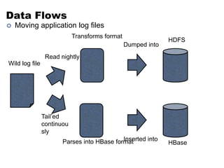 Data Flows 
 Moving application log files 
Wild log file 
Transforms format 
Read nightly 
Dumped into 
HDFS 
Tail’ed 
continuou 
sly 
Inserted into 
Parses into HBase format HBase 
 