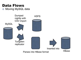 Data Flows 
 Moving MySQL data 
MySQL 
Dumped 
nightly with 
CSV import 
HDFS 
Tungsten 
replicator 
Inserted into 
Parses into HBase format HBase 
 