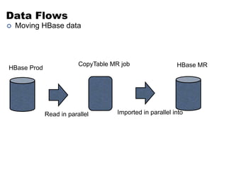 Data Flows 
 Moving HBase data 
HBase Prod 
CopyTable MR job HBase MR 
Imported in parallel into 
Read in parallel 
* HBase replication currently only works for a single slave cluster, in our case HBase 
replicates to a backup cluster. 
 