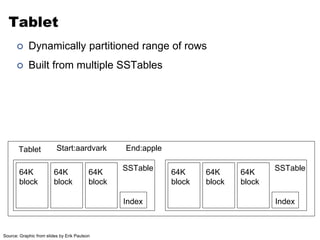 Tablet 
 Dynamically partitioned range of rows 
 Built from multiple SSTables 
Index 
64K 
block 
64K 
block 
64K 
block 
SSTable 
Index 
64K 
block 
64K 
block 
64K 
block 
SSTable 
Tablet Start:aardvark End:apple 
Source: Graphic from slides by Erik Paulson 
 