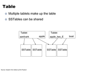 Table 
 Multiple tablets make up the table 
 SSTables can be shared 
Tablet 
aardvark apple 
Tablet 
apple_two_E boat 
SSTable SSTable SSTable SSTable 
Source: Graphic from slides by Erik Paulson 
 