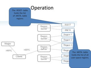 Operation The -ROOT- table 
holds the list 
of .META. table 
regions 
The .META. table 
holds the list of all 
user-space regions. 
 